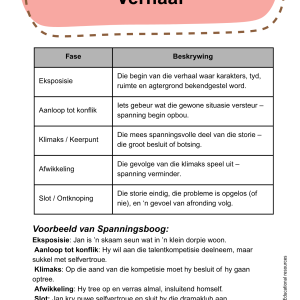 Afrikaans Letterkunde Notas